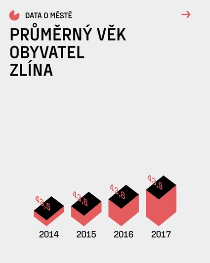 📊 Jak stárne Zlín? Věk obyvatel v číslech Průměrný věk&nbsp;&hellip;