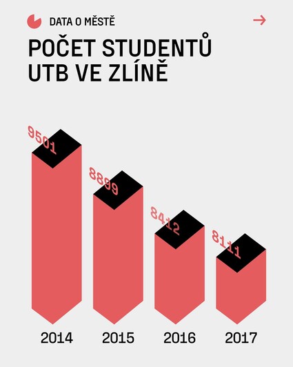 🎓 Kolik má Univerzita Tomáš Bati ve Zlíně studentů? Univerzita&nbsp;&hellip;