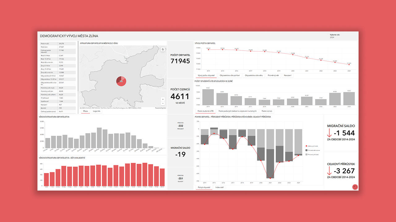 Dashboardy: Demografický vývoj Zlína⁠⁠
